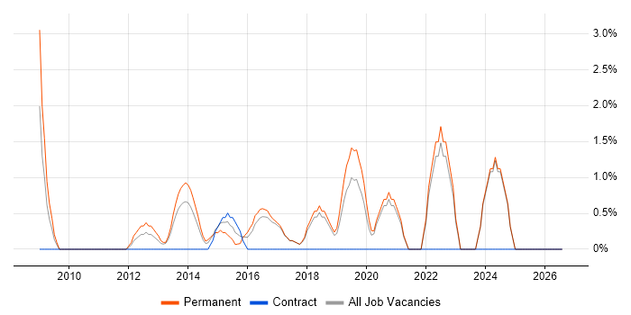 WordPress job vacancy trend in Chelmsford