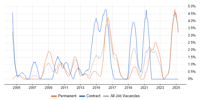 Job vacancy trend for Workflow in Chelmsford Job vacancy trend for Workflow in Chelmsford