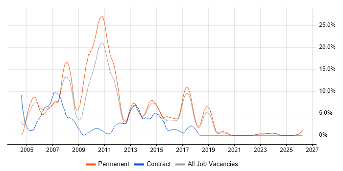 XML job vacancy trend in Chelmsford