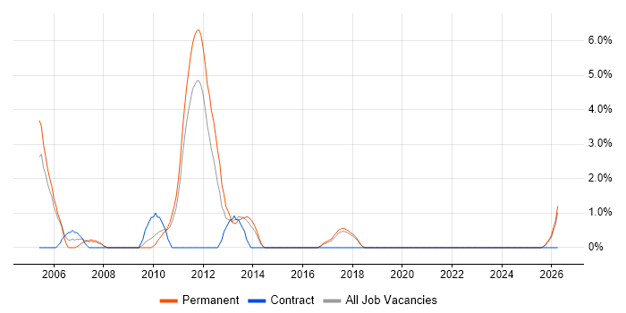XSLT job vacancy trend in Chelmsford