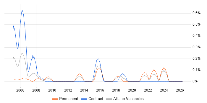 Chemistry job vacancy trend in Essex