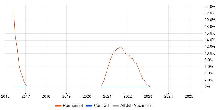 Job vacancy trend for Analyst in Chigwell