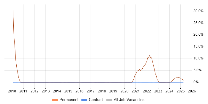 Job vacancy trend for Analytical Skills in Chigwell