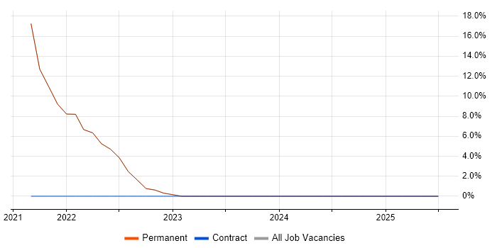 Job vacancy trend for Analytics in Chigwell