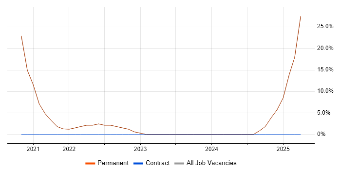 Job vacancy trend for Collaborative Working in Chigwell