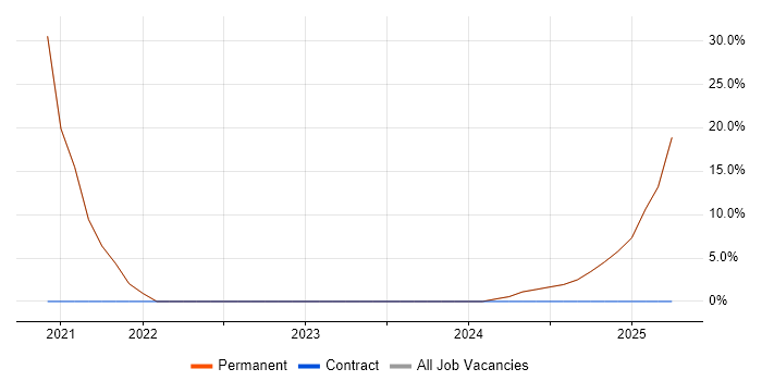 Job vacancy trend for Cybersecurity in Chigwell