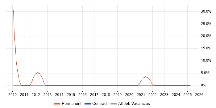 Job vacancy trend for Developer in Chigwell