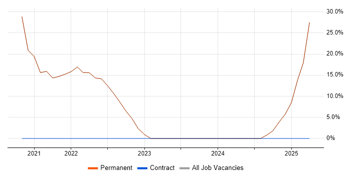 Job vacancy trend for Finance in Chigwell