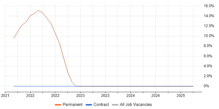 Job vacancy trend for Google in Chigwell Job vacancy trend for Google in Chigwell