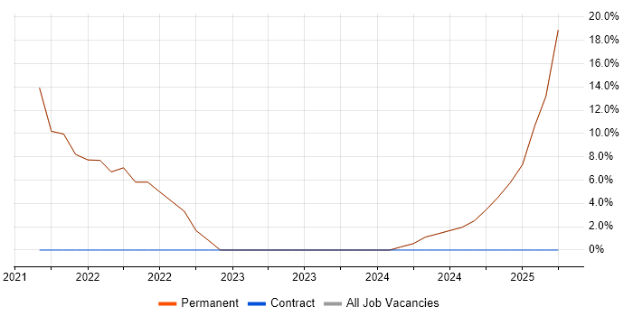 Job vacancy trend for Inclusion and Diversity in Chigwell Job vacancy trend for Inclusion and Diversity in Chigwell