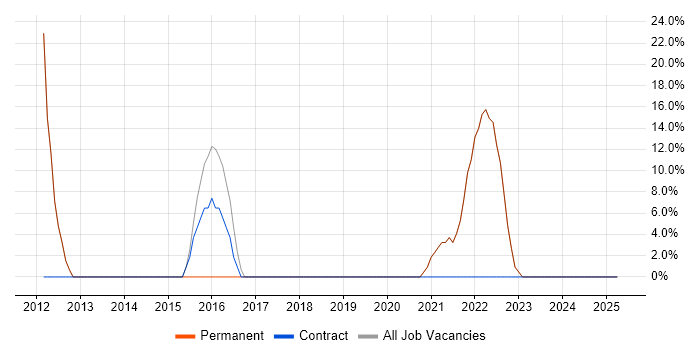 Job vacancy trend for JavaScript in Chigwell Job vacancy trend for JavaScript in Chigwell