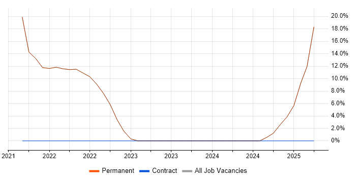 Job vacancy trend for Legal in Chigwell