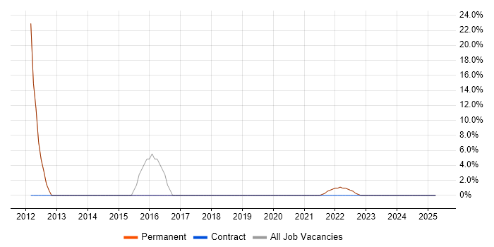 Job vacancy trend for Linux in Chigwell Job vacancy trend for Linux in Chigwell