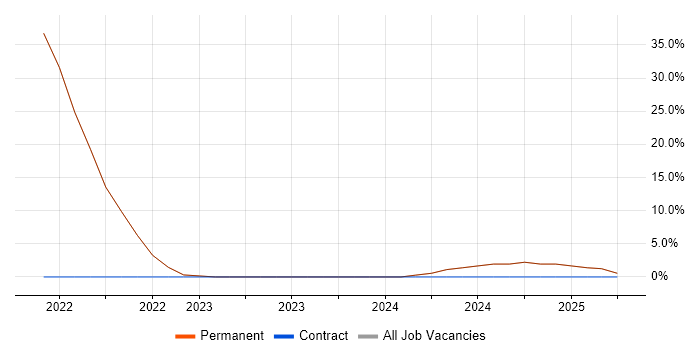 Job vacancy trend for Mentoring in Chigwell Job vacancy trend for Mentoring in Chigwell