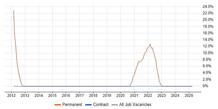 Job vacancy trend for Microsoft in Chigwell