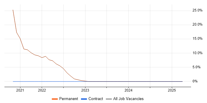Job vacancy trend for Microsoft Office in Chigwell