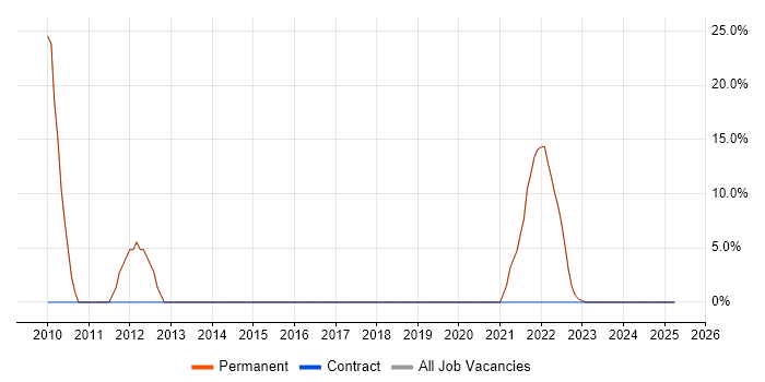 Job vacancy trend for Senior in Chigwell Job vacancy trend for Senior in Chigwell