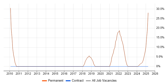 Job vacancy trend for Social Skills in Chigwell Job vacancy trend for Social Skills in Chigwell