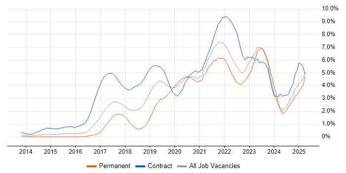 Job vacancy trend for CI/CD in Essex Job vacancy trend for CI/CD in Essex