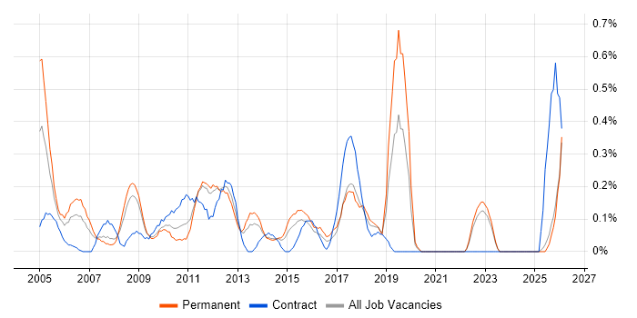 CIMA job vacancy trend in Essex
