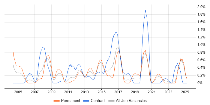 Job vacancy trend for CISA in Essex