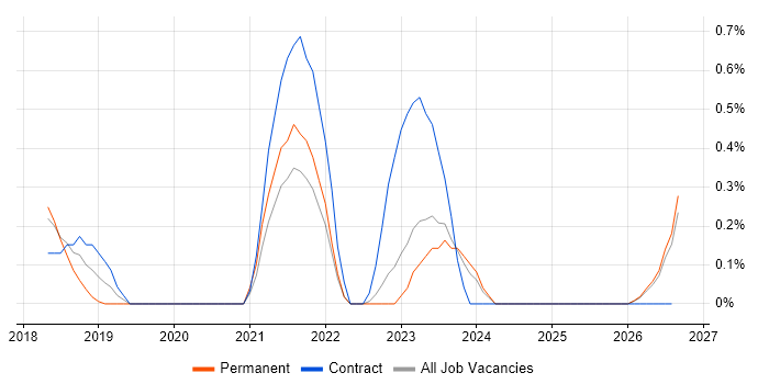 Cisco Firepower job vacancy trend in Essex