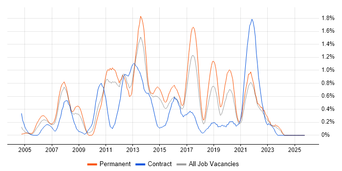 Cisco IOS job vacancy trend in Essex Cisco IOS job vacancy trend in Essex