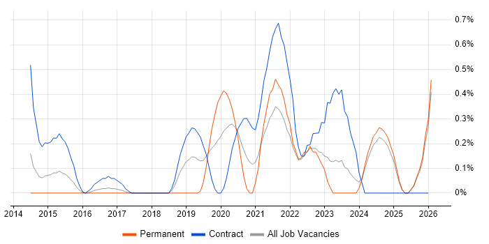 Cisco ISE job vacancy trend in Essex