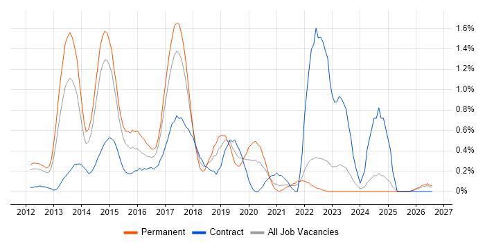 Cisco Nexus job vacancy trend in Essex