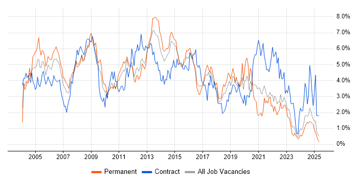 Job vacancy trend for Cisco in Essex Job vacancy trend for Cisco in Essex