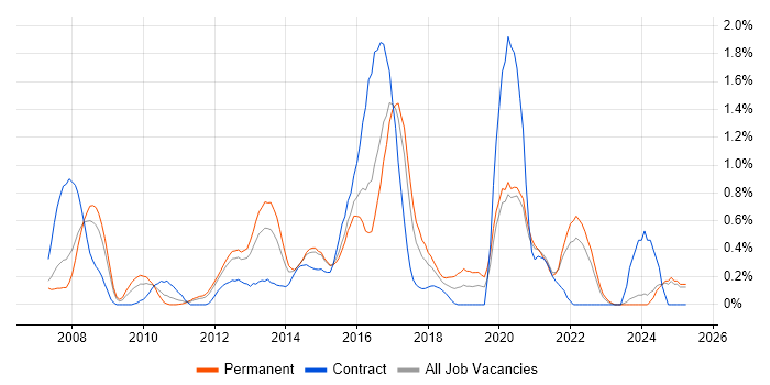 Job vacancy trend for CISM in Essex
