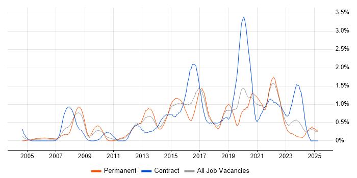 Job vacancy trend for CISSP in Essex Job vacancy trend for CISSP in Essex