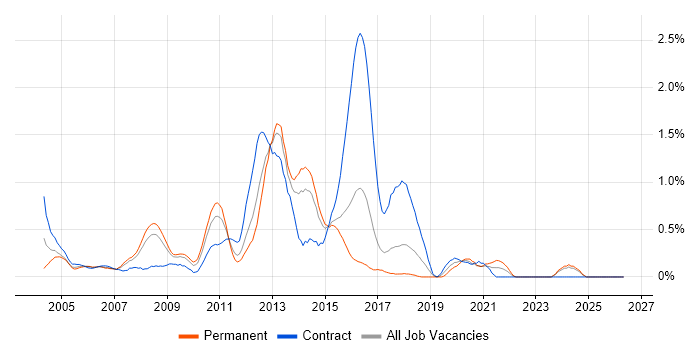 Citrix Support job vacancy trend in Essex