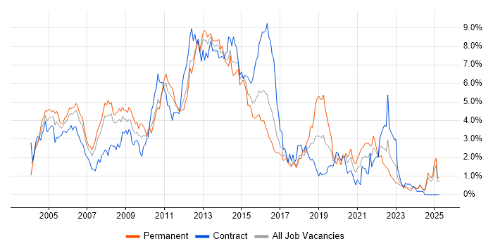 Job vacancy trend for Citrix in Essex Job vacancy trend for Citrix in Essex