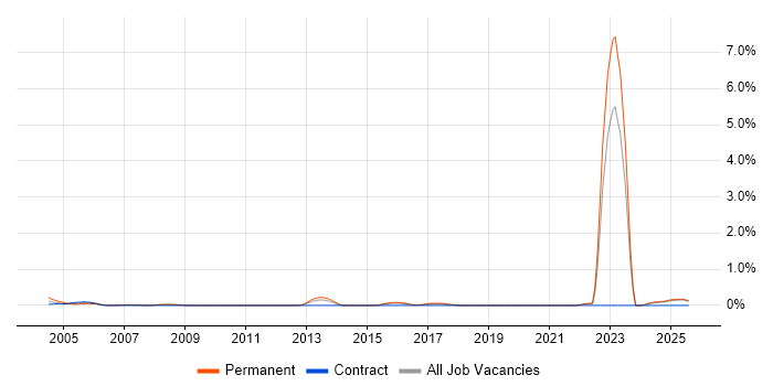 Job vacancy trend for City &amp; Guilds in Essex