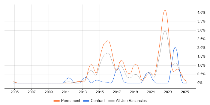 Job vacancy trend for Clean Code in Essex Job vacancy trend for Clean Code in Essex