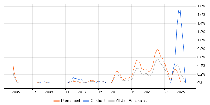 Client Onboarding job vacancy trend in Essex
