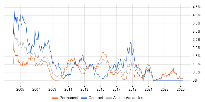 Job vacancy trend for Client/Server in Essex Job vacancy trend for Client/Server in Essex