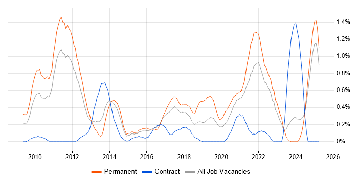 Job vacancy trend for Cloud Computing in Essex