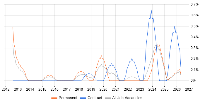 Cloud Consultant job vacancy trend in Essex