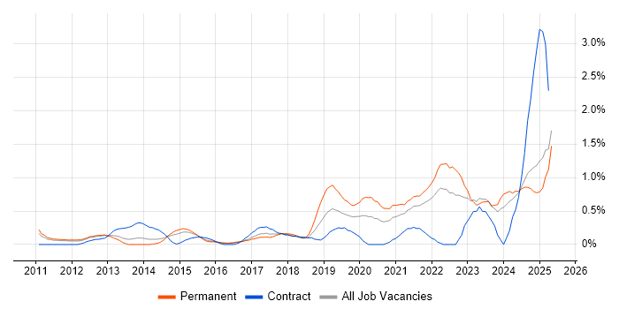 Job vacancy trend for Cloud Engineer in Essex Job vacancy trend for Cloud Engineer in Essex