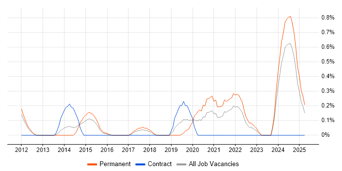 Job vacancy trend for Cloud Infrastructure Engineer in Essex Job vacancy trend for Cloud Infrastructure Engineer in Essex