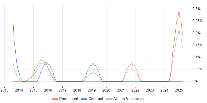 Job vacancy trend for Cloud Infrastructure Manager in Essex Job vacancy trend for Cloud Infrastructure Manager in Essex