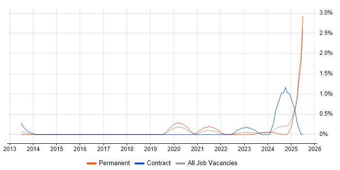 Job vacancy trend for Cloud Operations in Essex