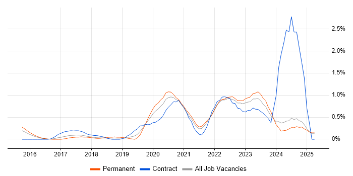 Job vacancy trend for Cloud Security in Essex