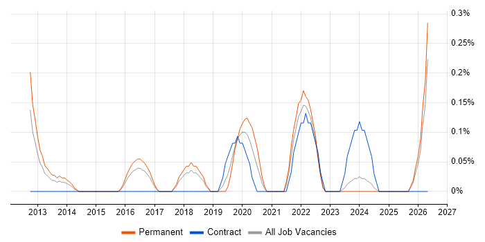Cloud Solutions Architect job vacancy trend in Essex