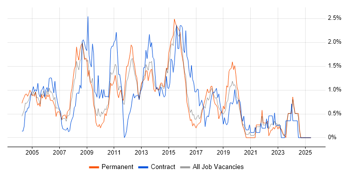 Job vacancy trend for Clustering in Essex Job vacancy trend for Clustering in Essex