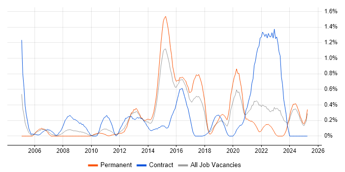 Job vacancy trend for CMDB in Essex Job vacancy trend for CMDB in Essex