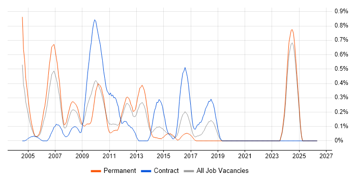 CMMI job vacancy trend in Essex