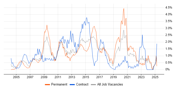 Job vacancy trend for CMS in Essex Job vacancy trend for CMS in Essex